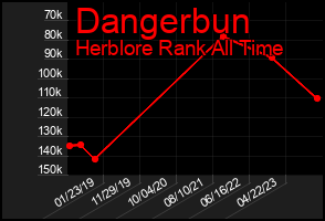 Total Graph of Dangerbun
