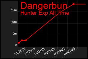 Total Graph of Dangerbun