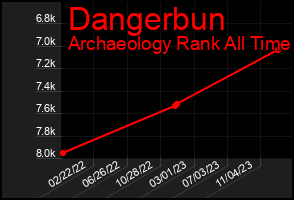 Total Graph of Dangerbun