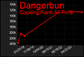 Total Graph of Dangerbun
