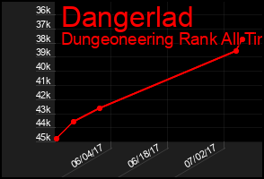Total Graph of Dangerlad