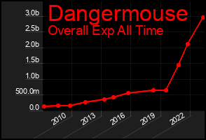 Total Graph of Dangermouse