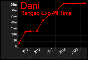 Total Graph of Dani