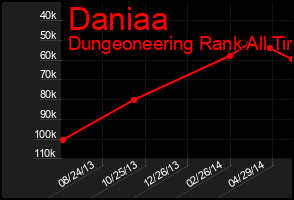 Total Graph of Daniaa