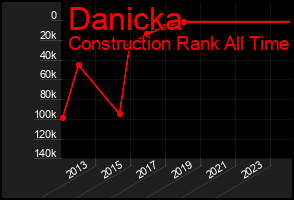 Total Graph of Danicka
