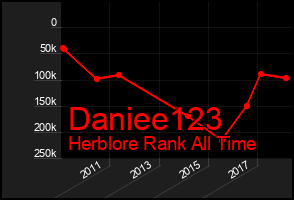 Total Graph of Daniee123