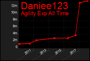 Total Graph of Daniee123