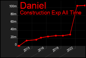 Total Graph of Daniel