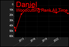 Total Graph of Daniel