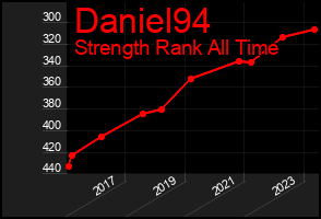 Total Graph of Daniel94