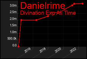 Total Graph of Danielrime