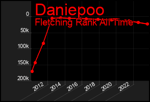 Total Graph of Daniepoo