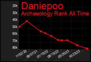 Total Graph of Daniepoo