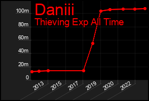 Total Graph of Daniii