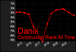 Total Graph of Daniii
