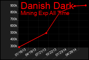 Total Graph of Danish Dark