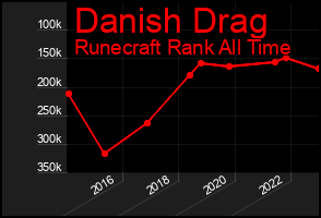 Total Graph of Danish Drag