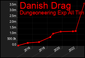 Total Graph of Danish Drag