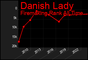 Total Graph of Danish Lady
