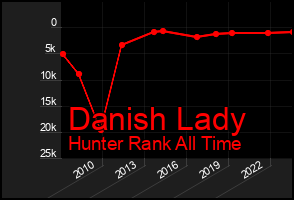 Total Graph of Danish Lady