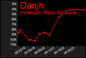 Total Graph of Danjh