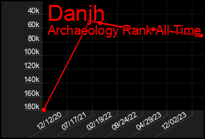 Total Graph of Danjh