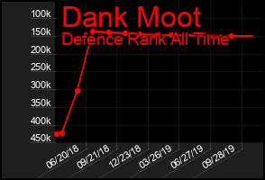 Total Graph of Dank Moot
