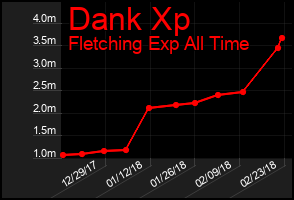 Total Graph of Dank Xp