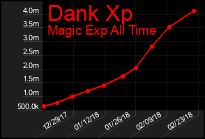Total Graph of Dank Xp