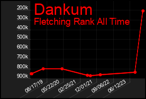 Total Graph of Dankum