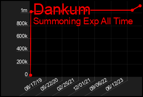 Total Graph of Dankum
