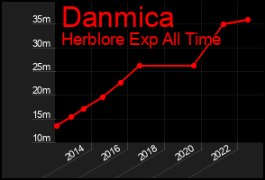 Total Graph of Danmica