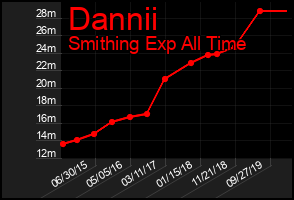 Total Graph of Dannii