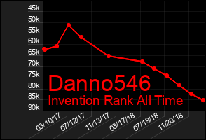 Total Graph of Danno546