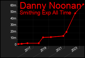 Total Graph of Danny Noonan