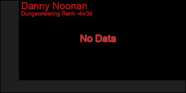 Last 31 Days Graph of Danny Noonan