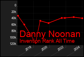 Total Graph of Danny Noonan