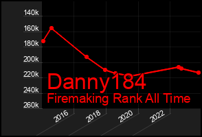Total Graph of Danny184