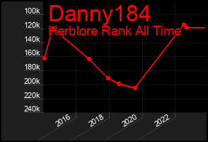 Total Graph of Danny184