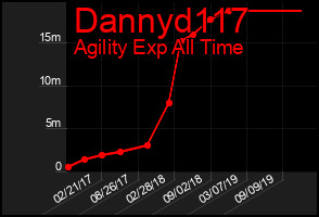 Total Graph of Dannyd117