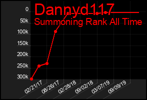 Total Graph of Dannyd117