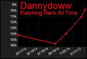 Total Graph of Dannydoww