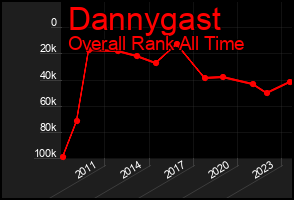 Total Graph of Dannygast