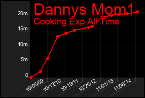 Total Graph of Dannys Mom1