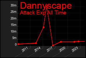 Total Graph of Dannyscape