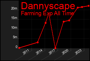 Total Graph of Dannyscape
