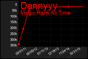 Total Graph of Dannyyy