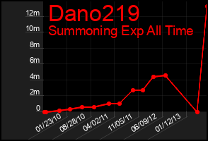Total Graph of Dano219