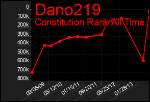 Total Graph of Dano219