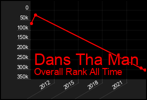 Total Graph of Dans Tha Man